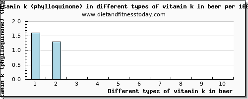 vitamin k in beer vitamin k (phylloquinone) per 100g